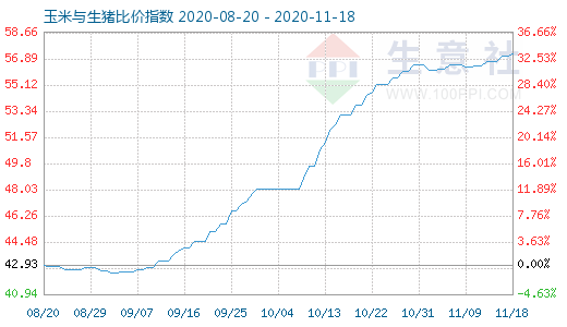 11月18日玉米与生猪比价指数图