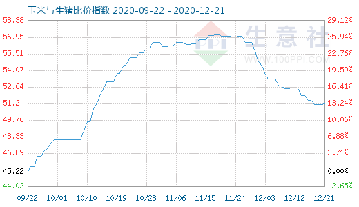 12月21日玉米与生猪比价指数图
