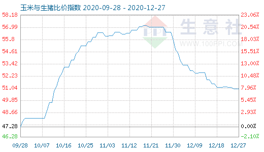 12月27日玉米与生猪比价指数图