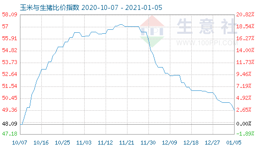 1月5日玉米与生猪比价指数图