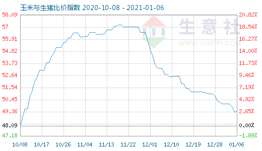 1月6日玉米与生猪比价指数图