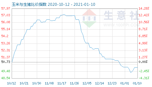 1月10日玉米与生猪比价指数图