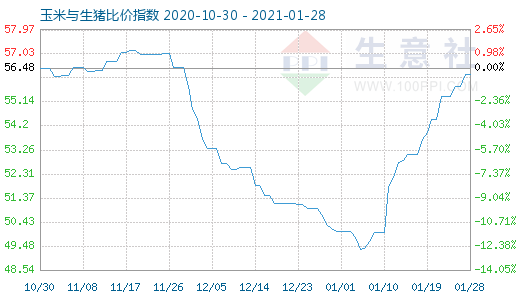 1月28日玉米与生猪比价指数图