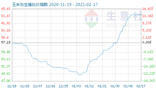 2月17日玉米与生猪比价指数图