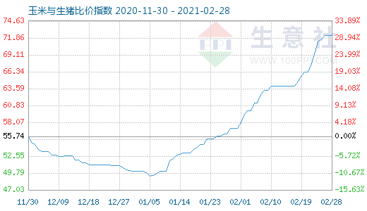 2月28日玉米与生猪比价指数图