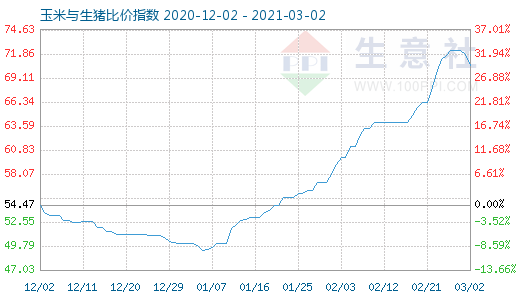 3月2日玉米与生猪比价指数图