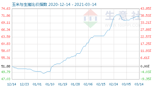 3月14日玉米与生猪比价指数图