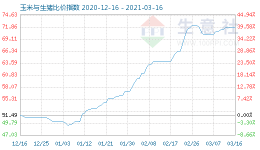 3月16日玉米与生猪比价指数图