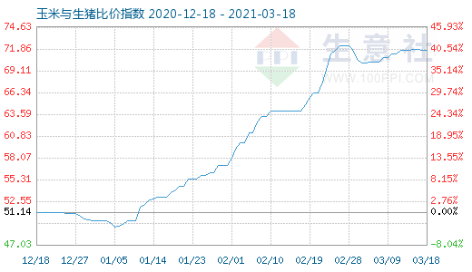 3月18日玉米与生猪比价指数图