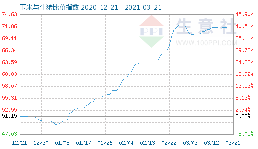 3月21日玉米与生猪比价指数图