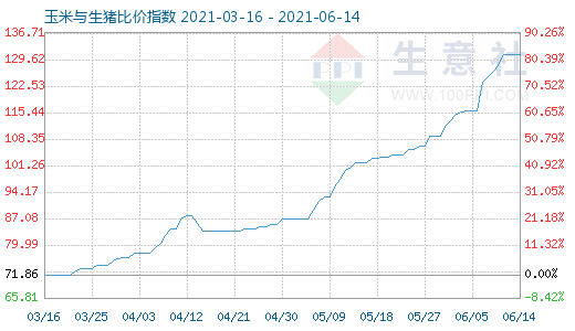 6月14日玉米与生猪比价指数图