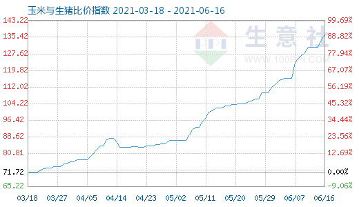6月16日玉米与生猪比价指数图