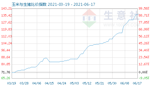6月17日玉米与生猪比价指数图