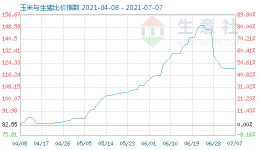 7月7日玉米与生猪比价指数图