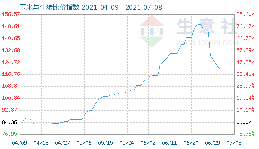 7月8日玉米与生猪比价指数图