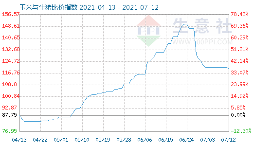 7月12日玉米与生猪比价指数图