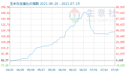 7月19日玉米与生猪比价指数图
