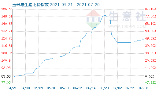 7月20日玉米与生猪比价指数图