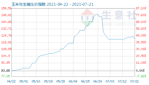 7月21日玉米与生猪比价指数图