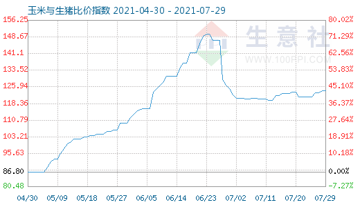 7月29日玉米与生猪比价指数图