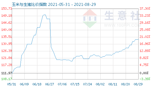 8月29日玉米与生猪比价指数图