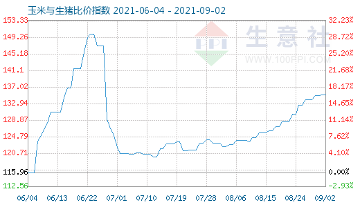 9月2日玉米与生猪比价指数图
