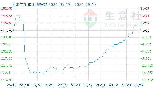 9月17日玉米与生猪比价指数图
