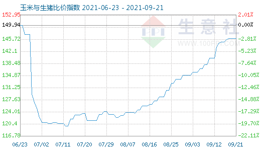 9月21日玉米与生猪比价指数图
