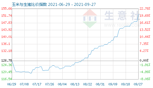 9月27日玉米与生猪比价指数图