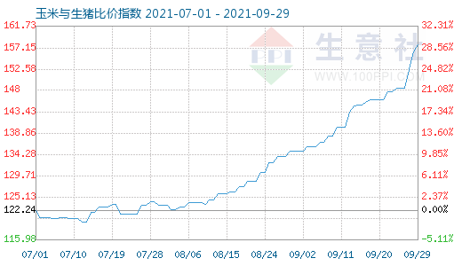 9月29日玉米与生猪比价指数图