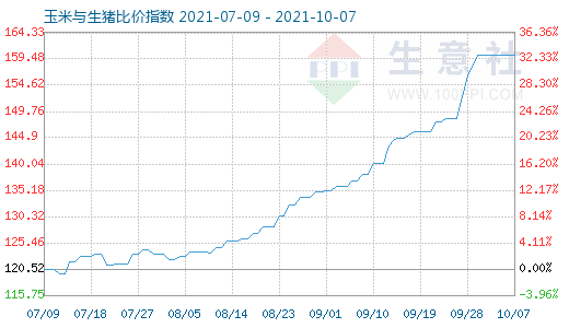 10月7日玉米与生猪比价指数图