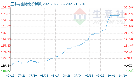 10月10日玉米与生猪比价指数图