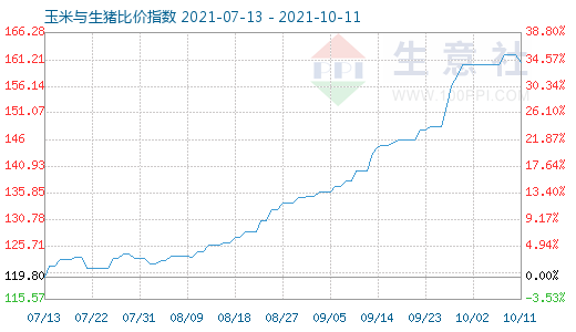 10月11日玉米与生猪比价指数图