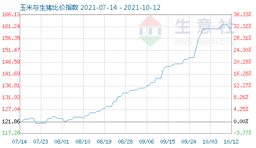 10月12日玉米与生猪比价指数图