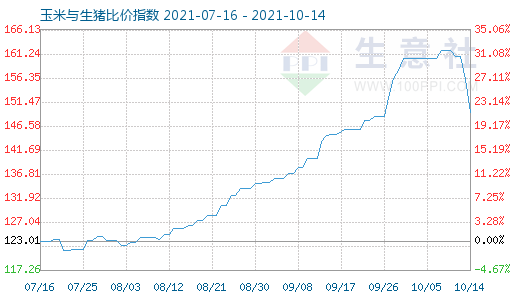 10月14日玉米与生猪比价指数图