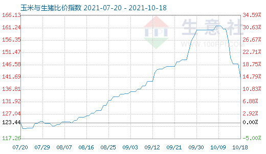 10月18日玉米与生猪比价指数图