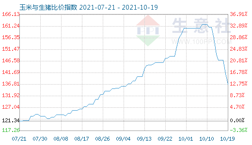 10月19日玉米与生猪比价指数图