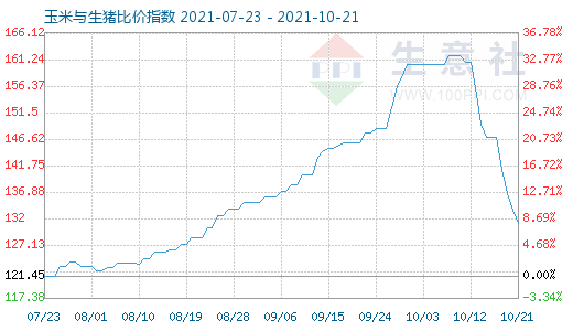 10月21日玉米与生猪比价指数图