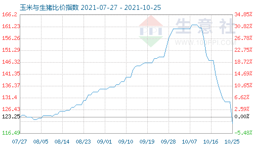 10月25日玉米与生猪比价指数图