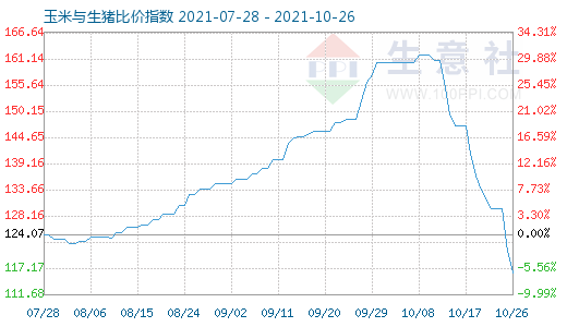 10月26日玉米与生猪比价指数图