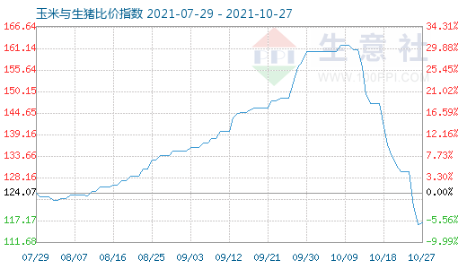 10月27日玉米与生猪比价指数图