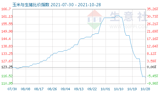 10月28日玉米与生猪比价指数图