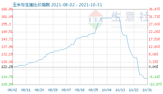 10月31日玉米与生猪比价指数图