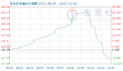 11月1日玉米与生猪比价指数图