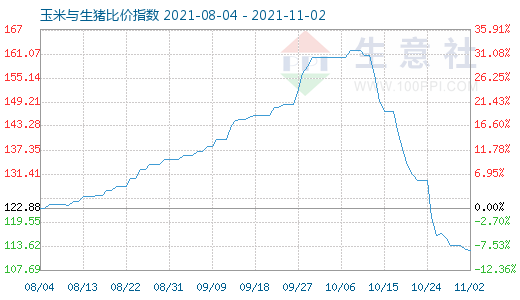 11月2日玉米与生猪比价指数图