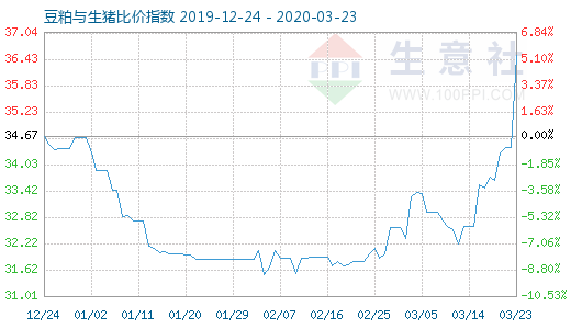 3月23日豆粕与生猪比价指数图