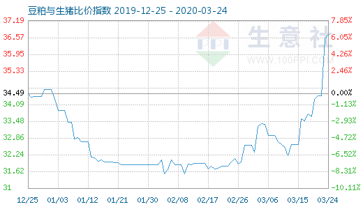 3月24日豆粕与生猪比价指数图