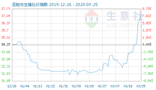 3月25日豆粕与生猪比价指数图