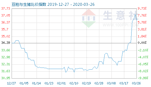 3月26日豆粕与生猪比价指数图