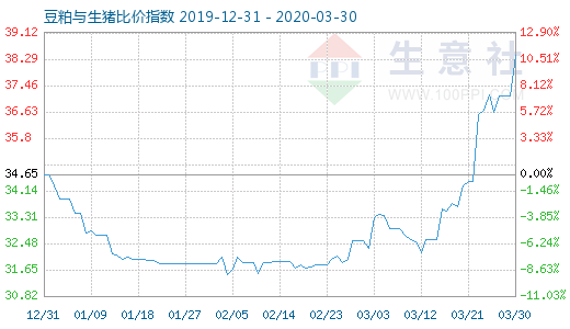 3月30日豆粕与生猪比价指数图